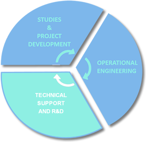 Technical assistance and R&D Chart