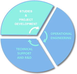Development Chart